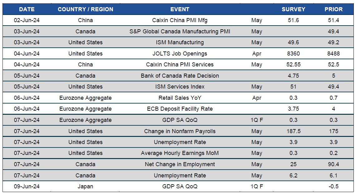 Chart of upcoming dates