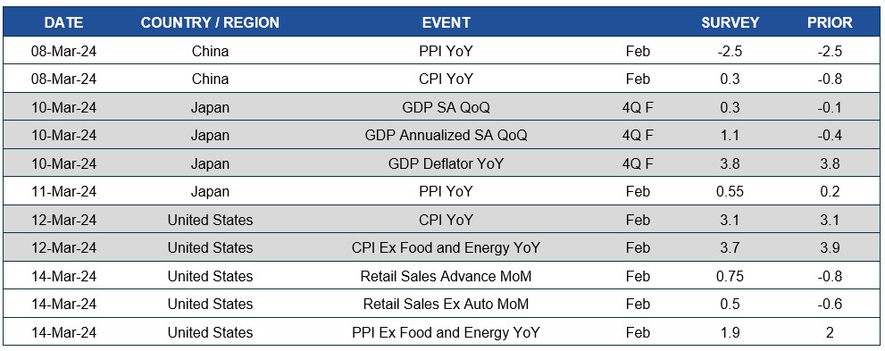 Chart of upcoming dates