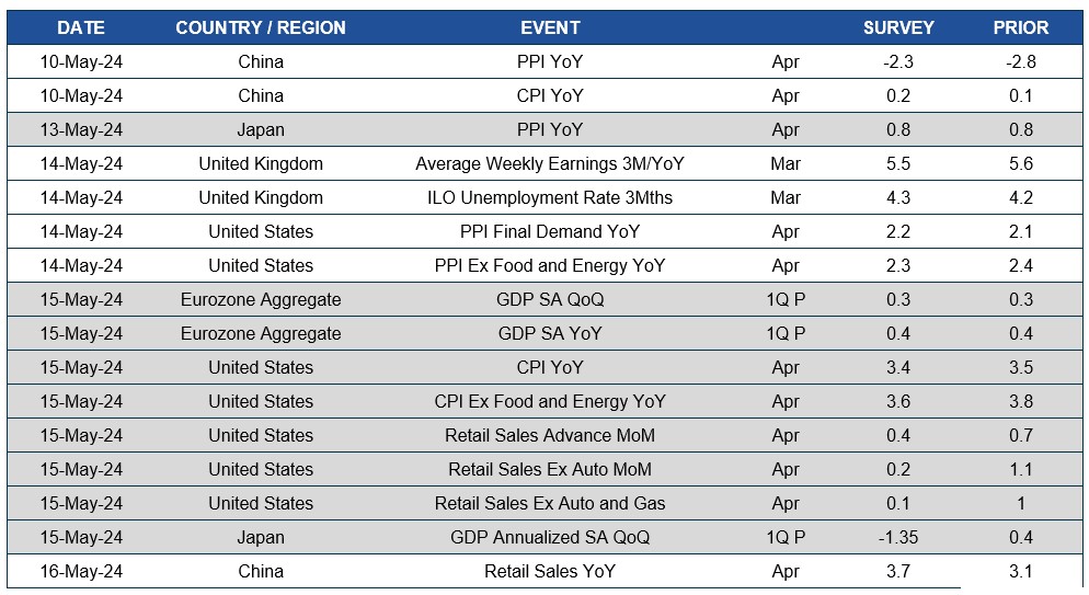 Chart of upcoming dates