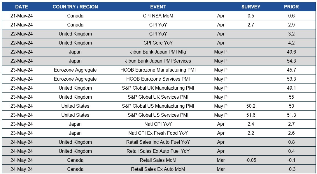 Chart of upcoming dates