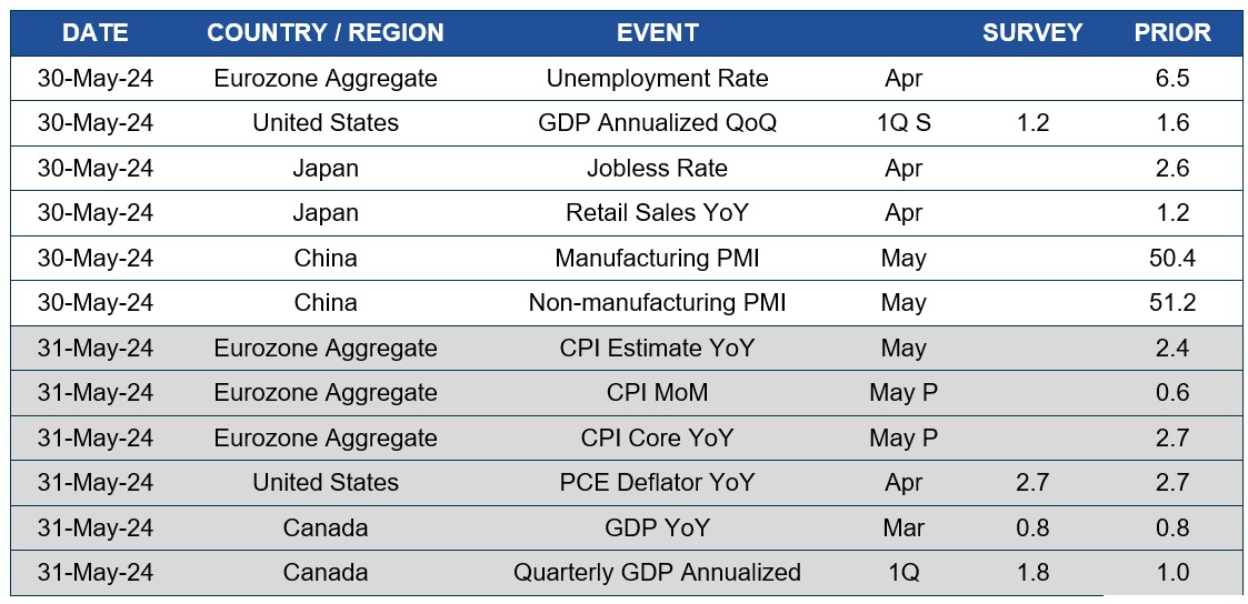 Chart of upcoming dates