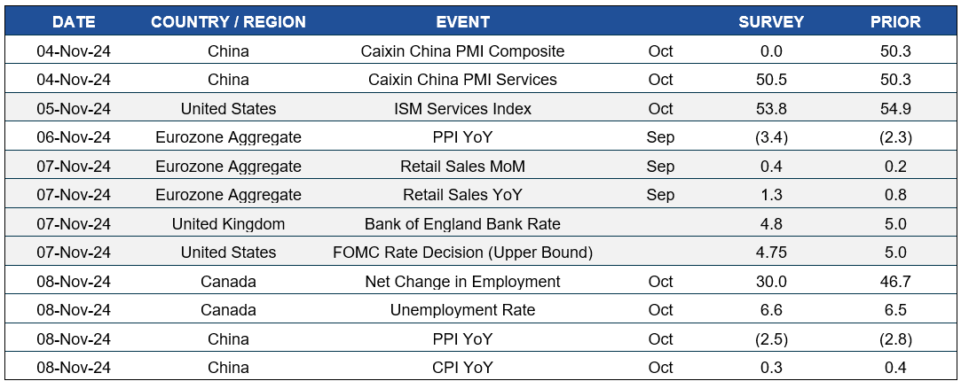 Chart of upcoming dates