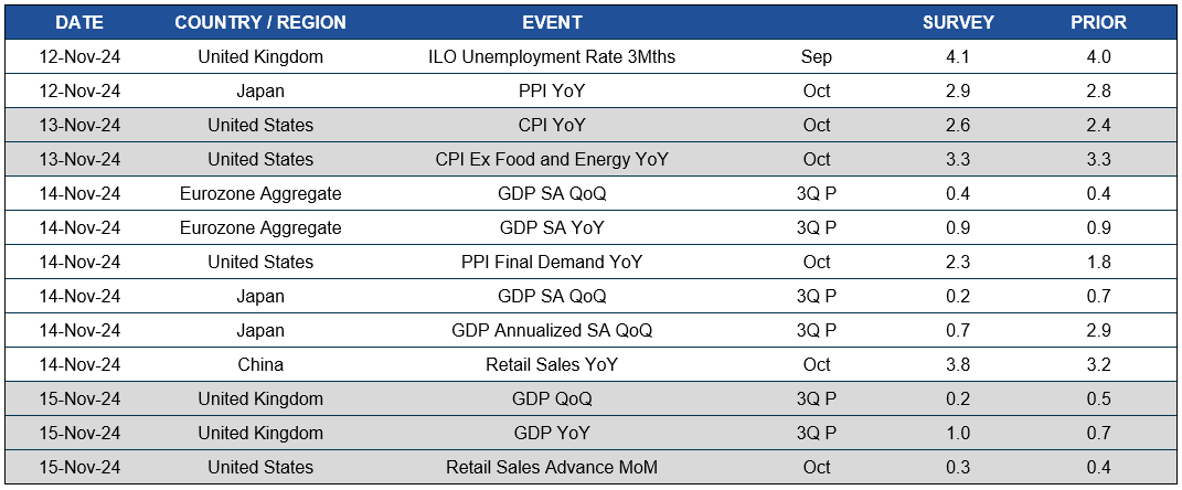 Chart of upcoming dates