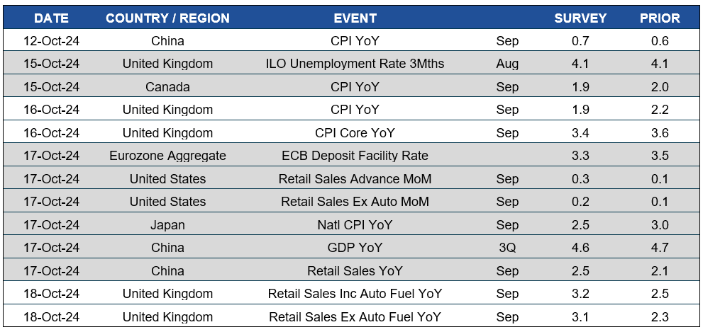 Chart of upcoming dates