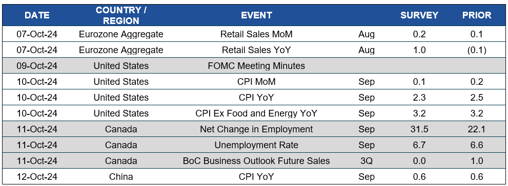 Chart of upcoming dates