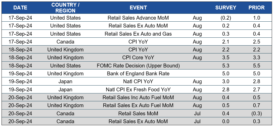 Chart of upcoming dates