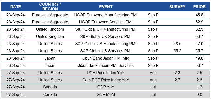 Chart of upcoming dates