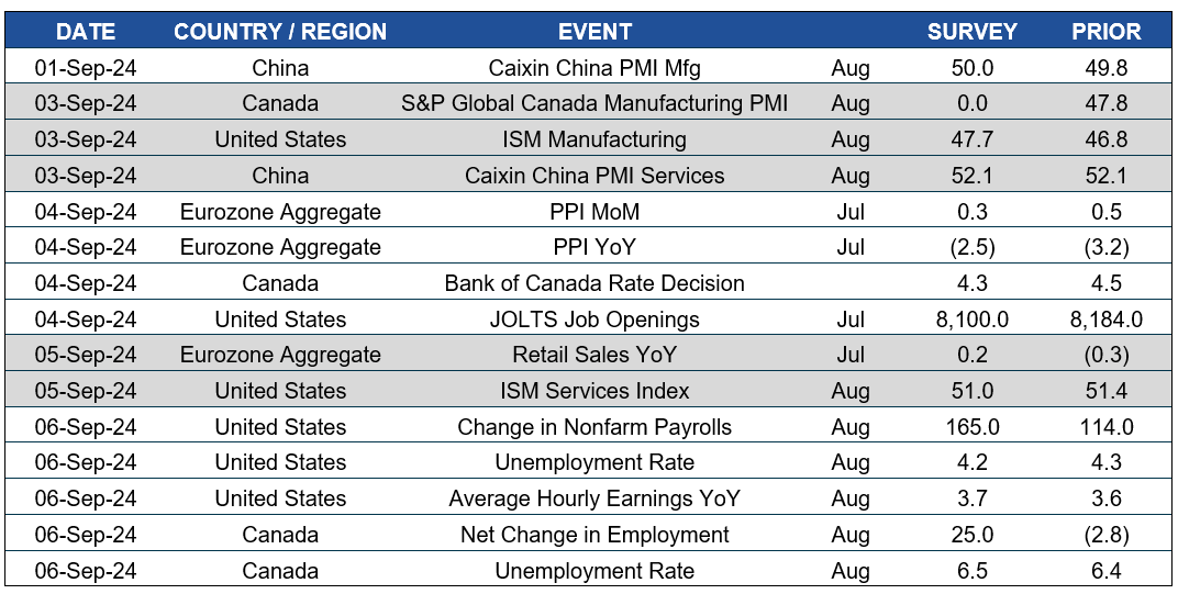 Chart of upcoming dates