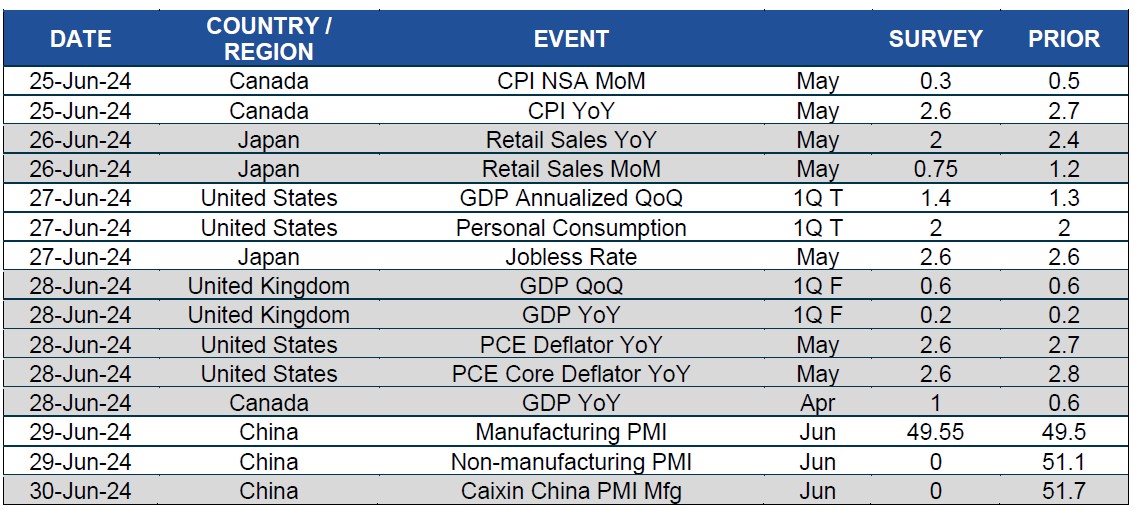 Chart of upcoming dates