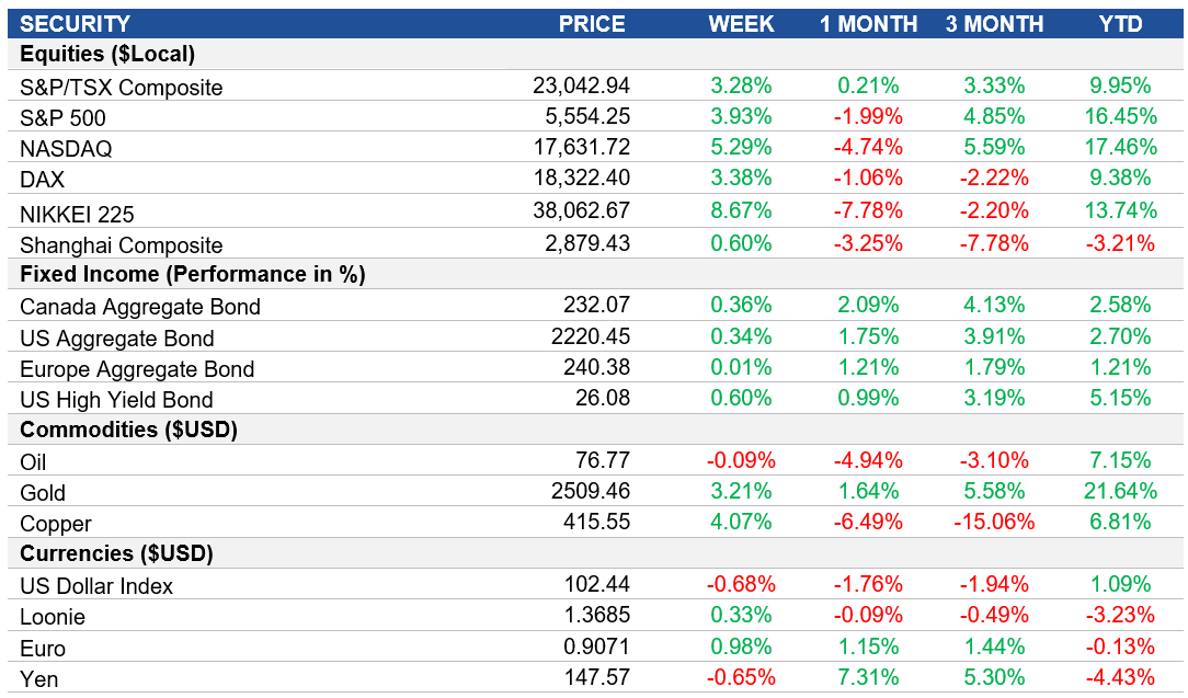 Performance table