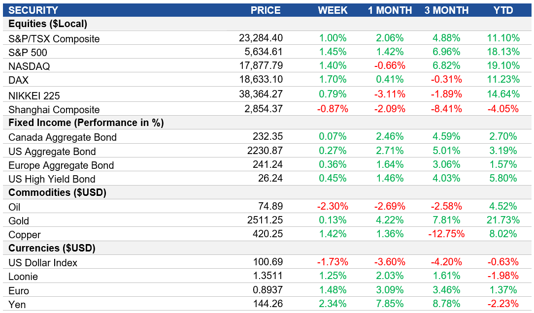 Performance table