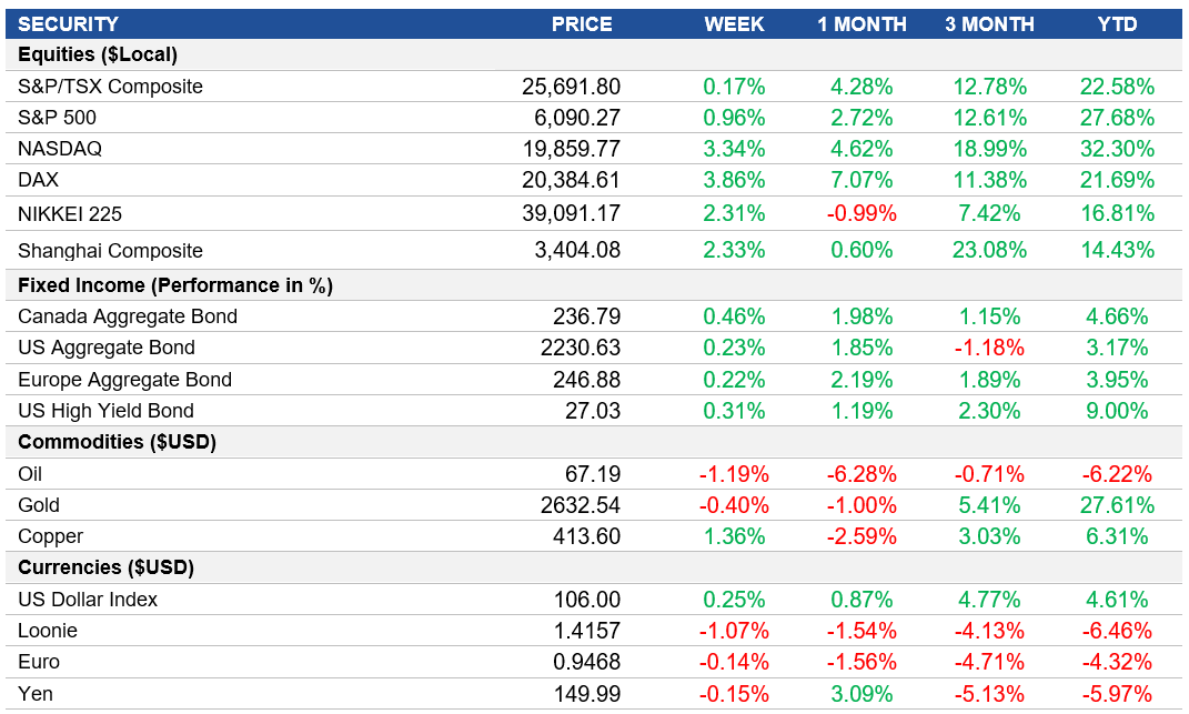 Performance table