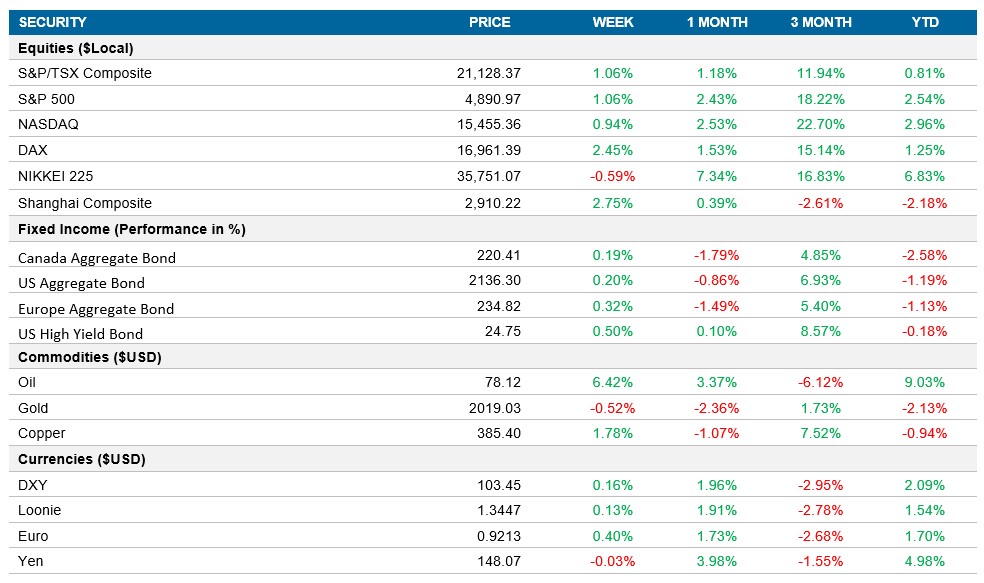 Performance table