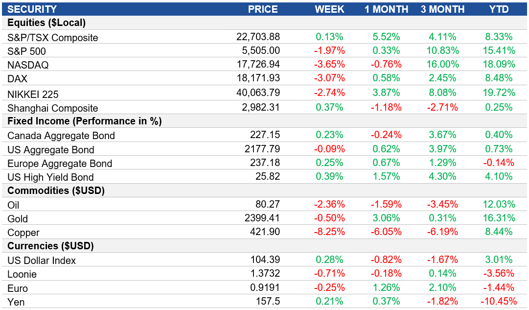 Performance table