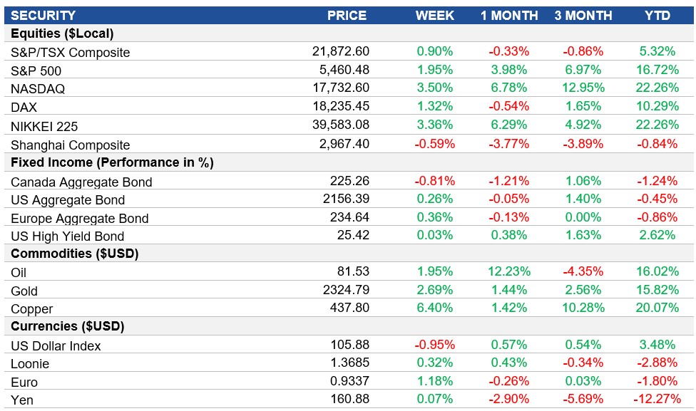 Performance table