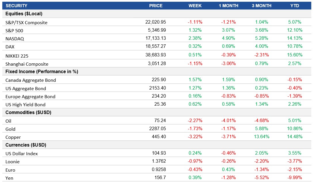 Performance table