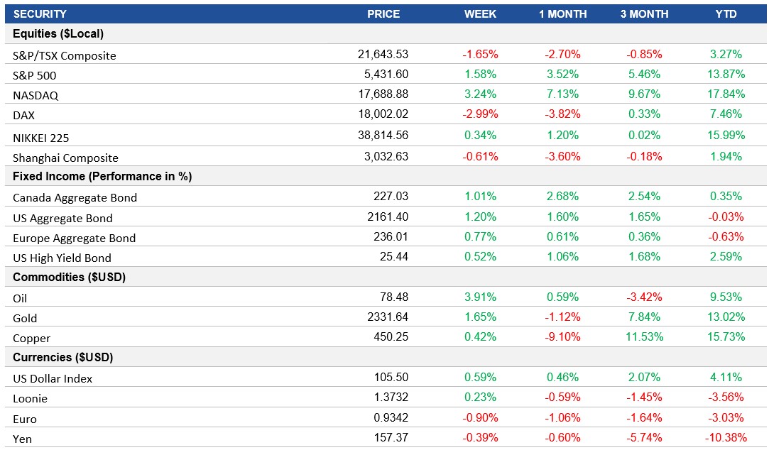 Performance table