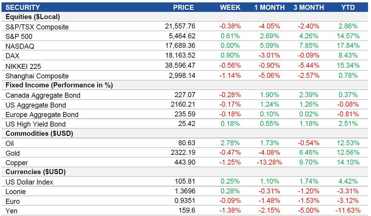 Performance table