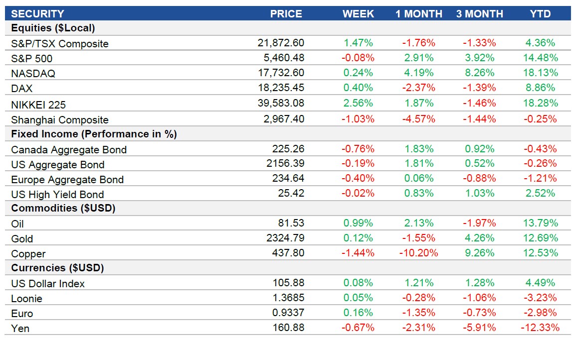 Performance table