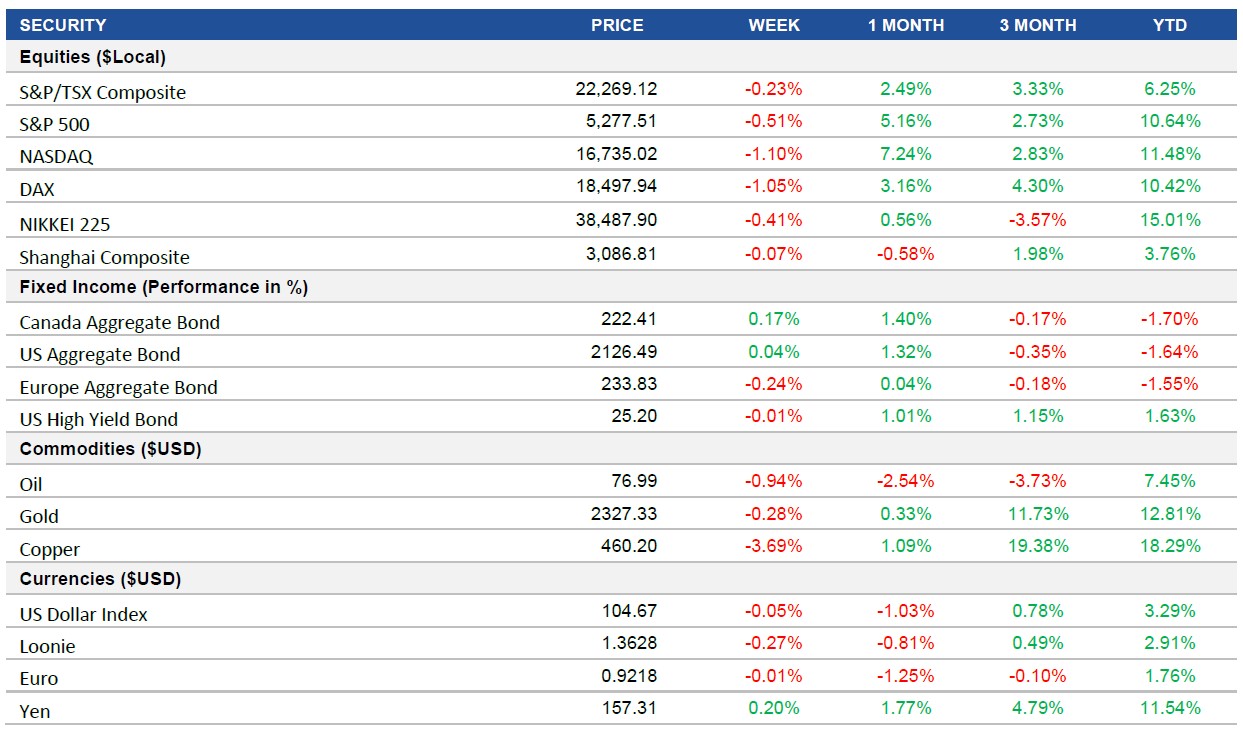 Performance table