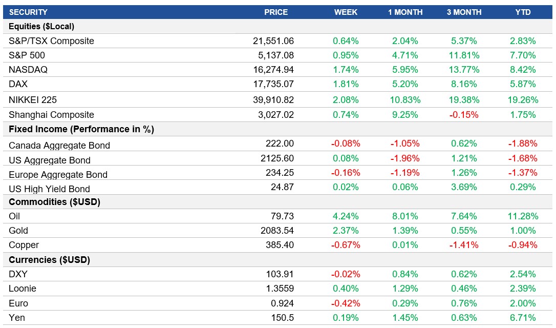 Performance table