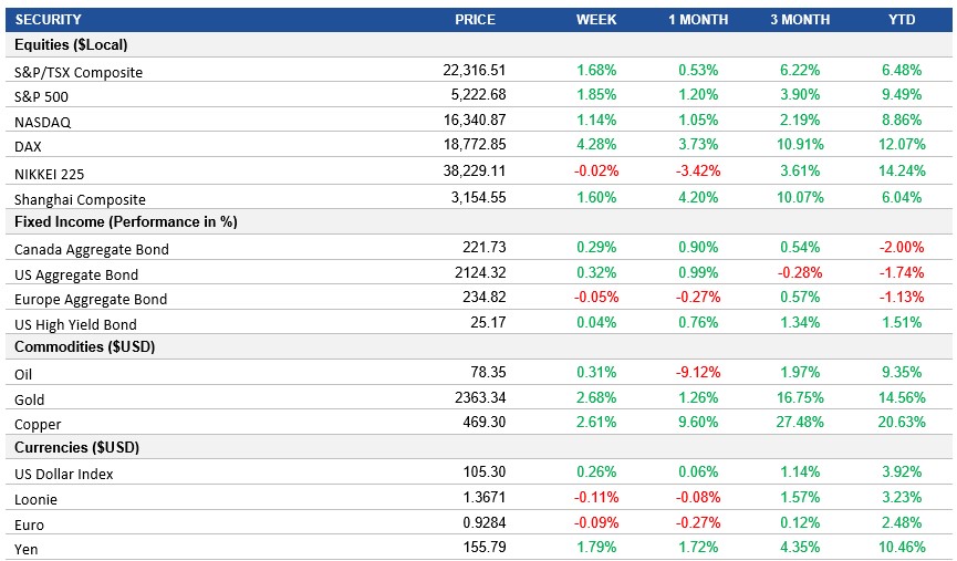 Performance table