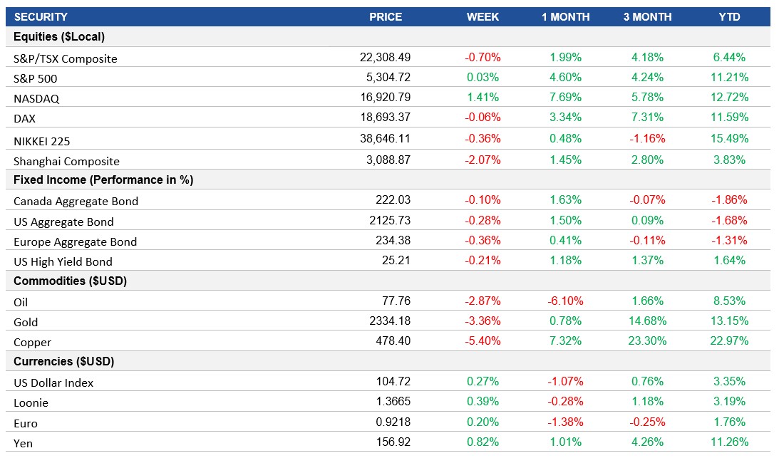 Performance table