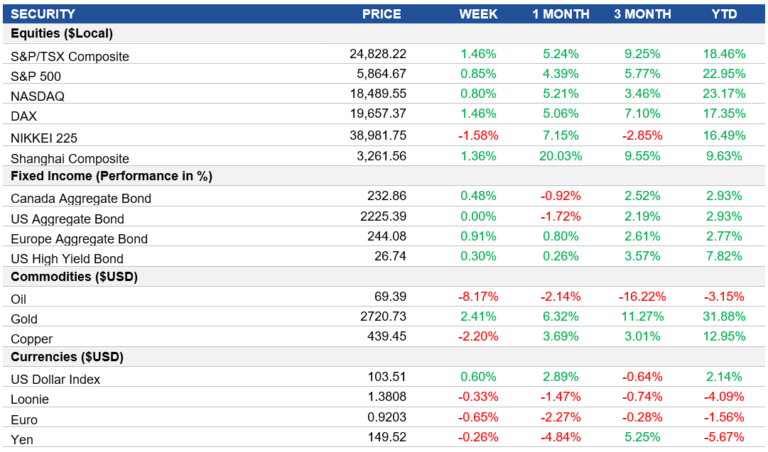 Performance table