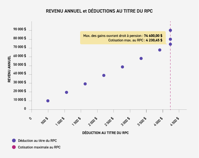 Ce graphique illustre les déductions au titre du RPC et la cotisation maximale au RPC en fonction du revenu annuel