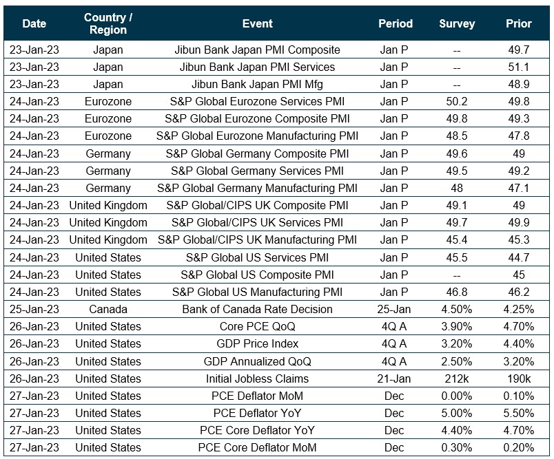 Chart of upcoming dates