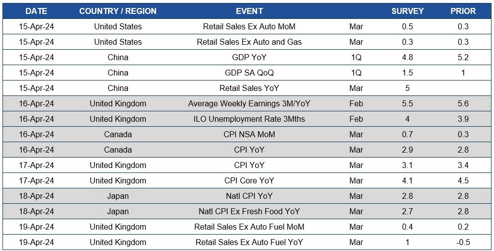 Chart of upcoming dates